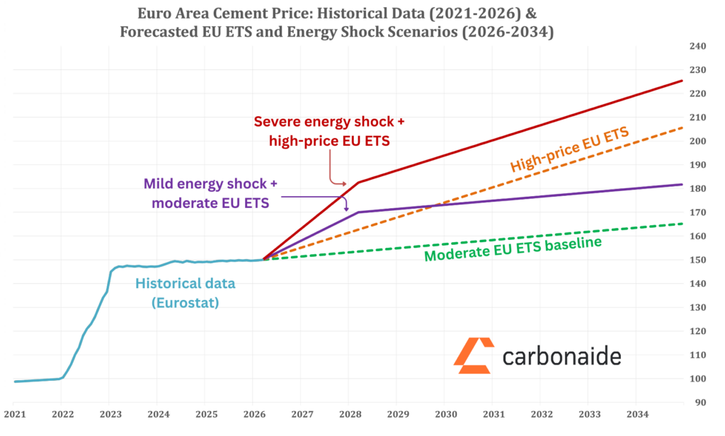 Historical cement prices in EU and estimates for 2026-2034 under different scenarios. Source: Carbonaide.